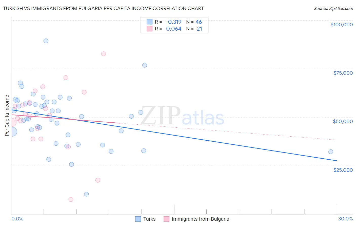 Turkish vs Immigrants from Bulgaria Per Capita Income