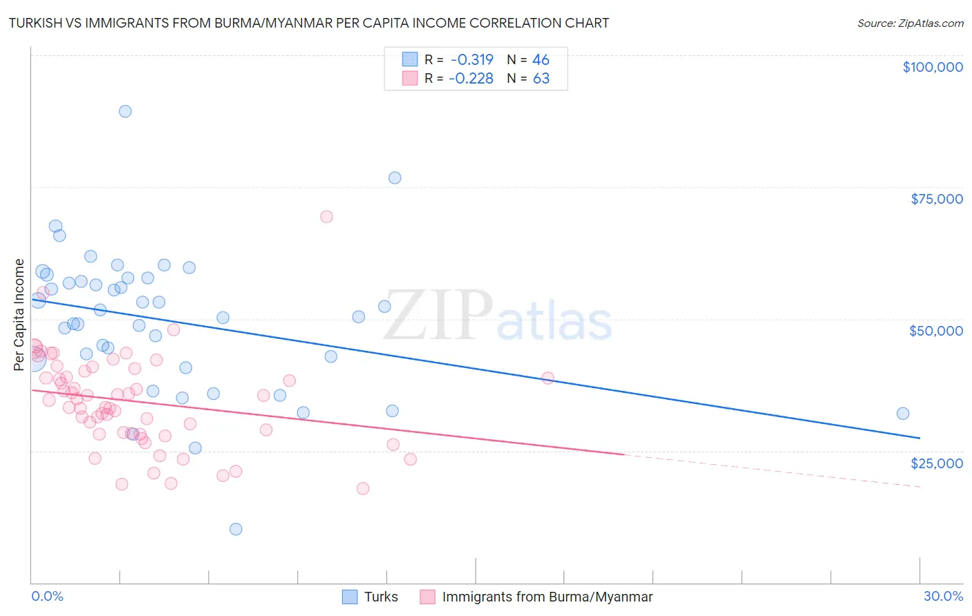 Turkish vs Immigrants from Burma/Myanmar Per Capita Income