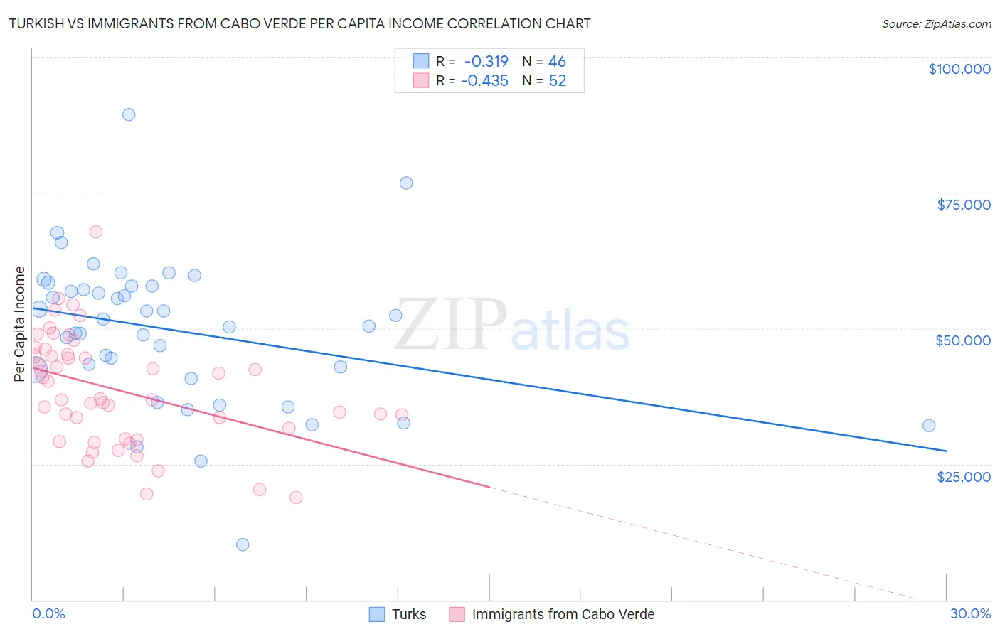 Turkish vs Immigrants from Cabo Verde Per Capita Income