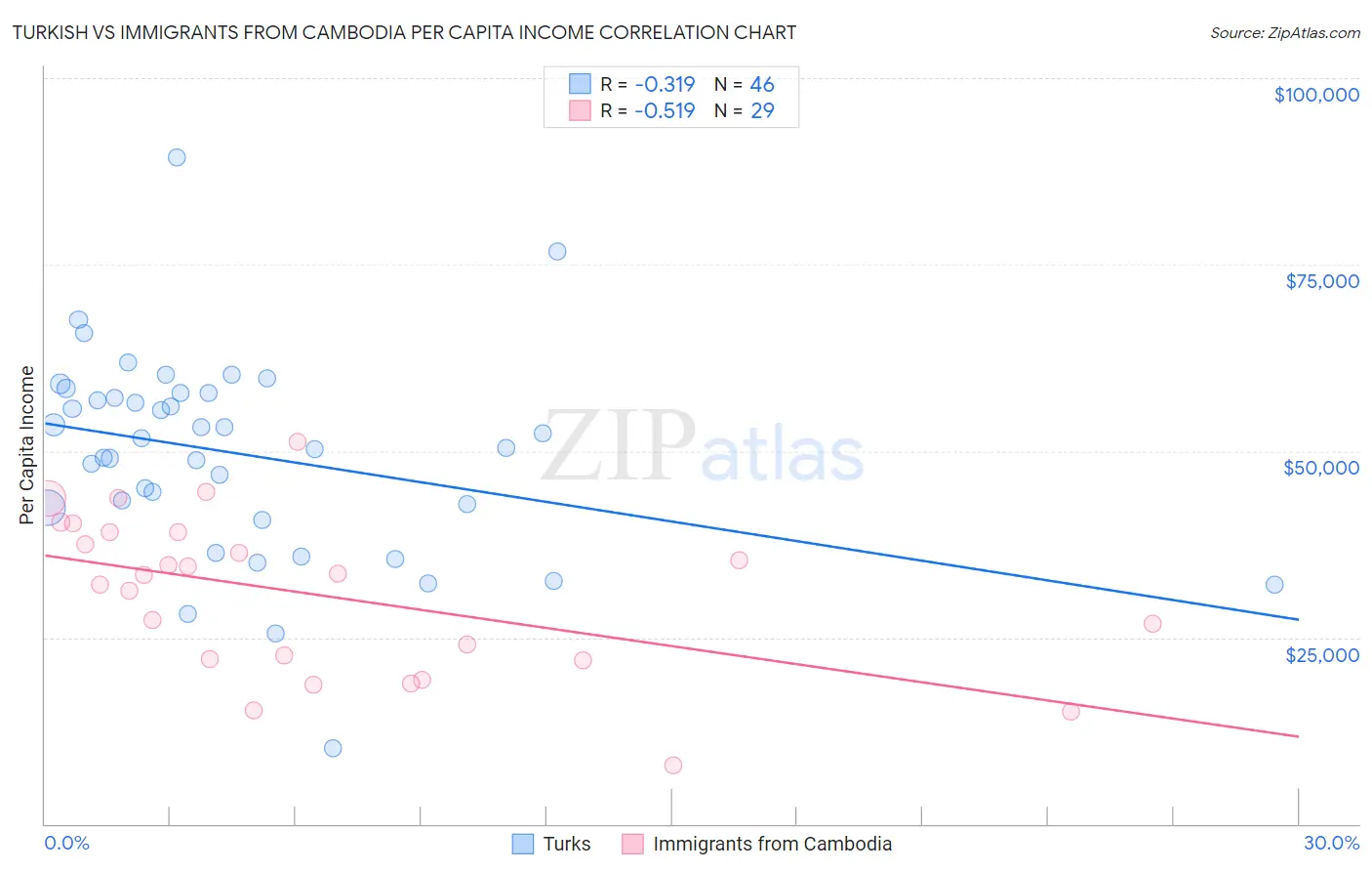 Turkish vs Immigrants from Cambodia Per Capita Income
