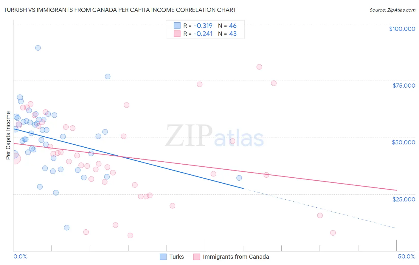 Turkish vs Immigrants from Canada Per Capita Income