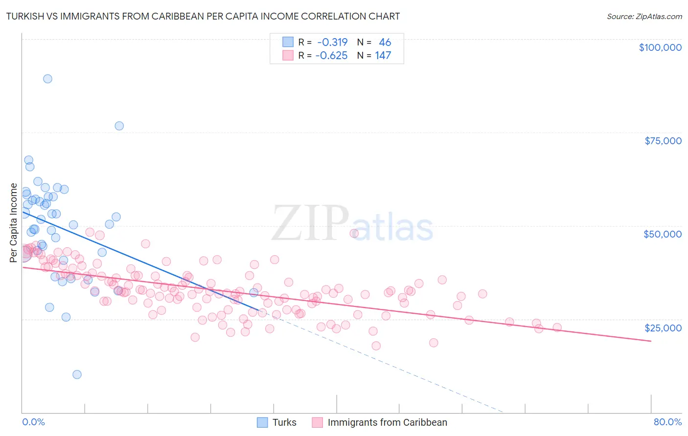 Turkish vs Immigrants from Caribbean Per Capita Income