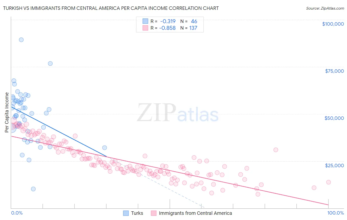 Turkish vs Immigrants from Central America Per Capita Income