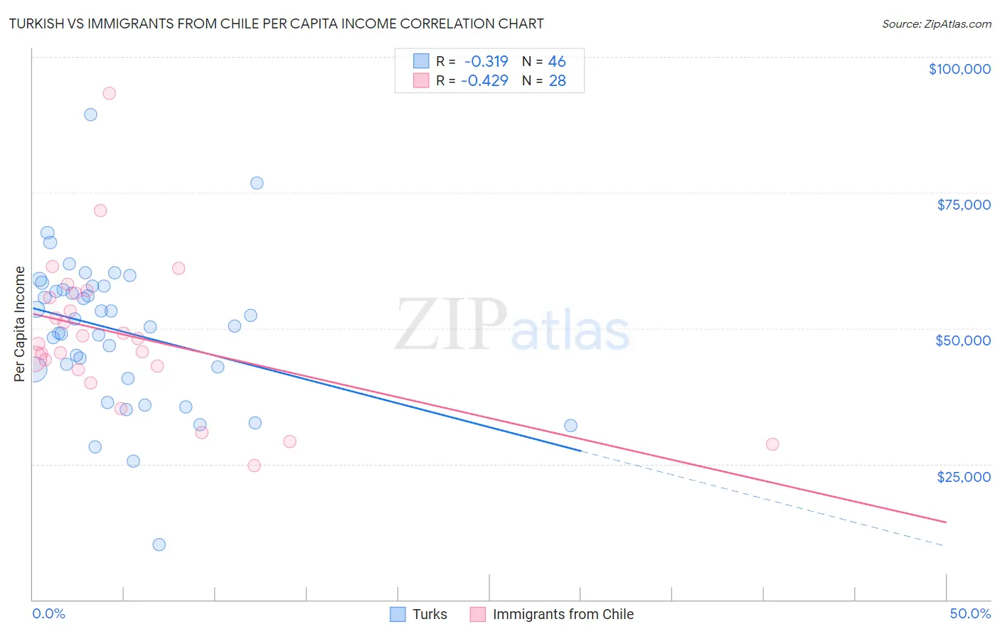 Turkish vs Immigrants from Chile Per Capita Income