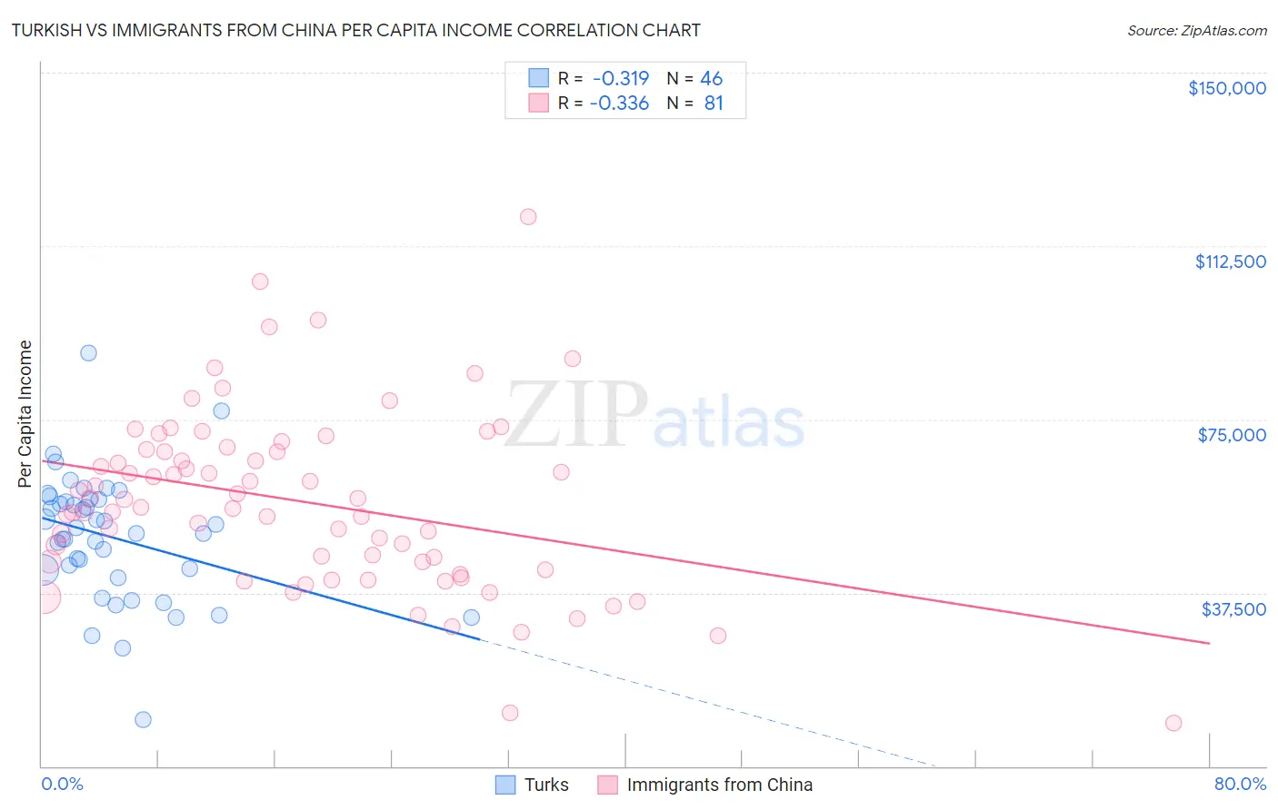 Turkish vs Immigrants from China Per Capita Income