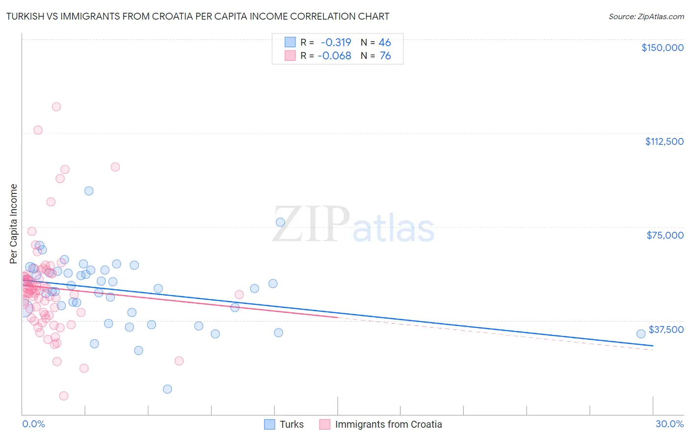 Turkish vs Immigrants from Croatia Per Capita Income