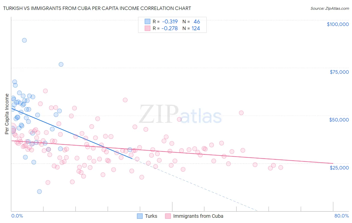 Turkish vs Immigrants from Cuba Per Capita Income