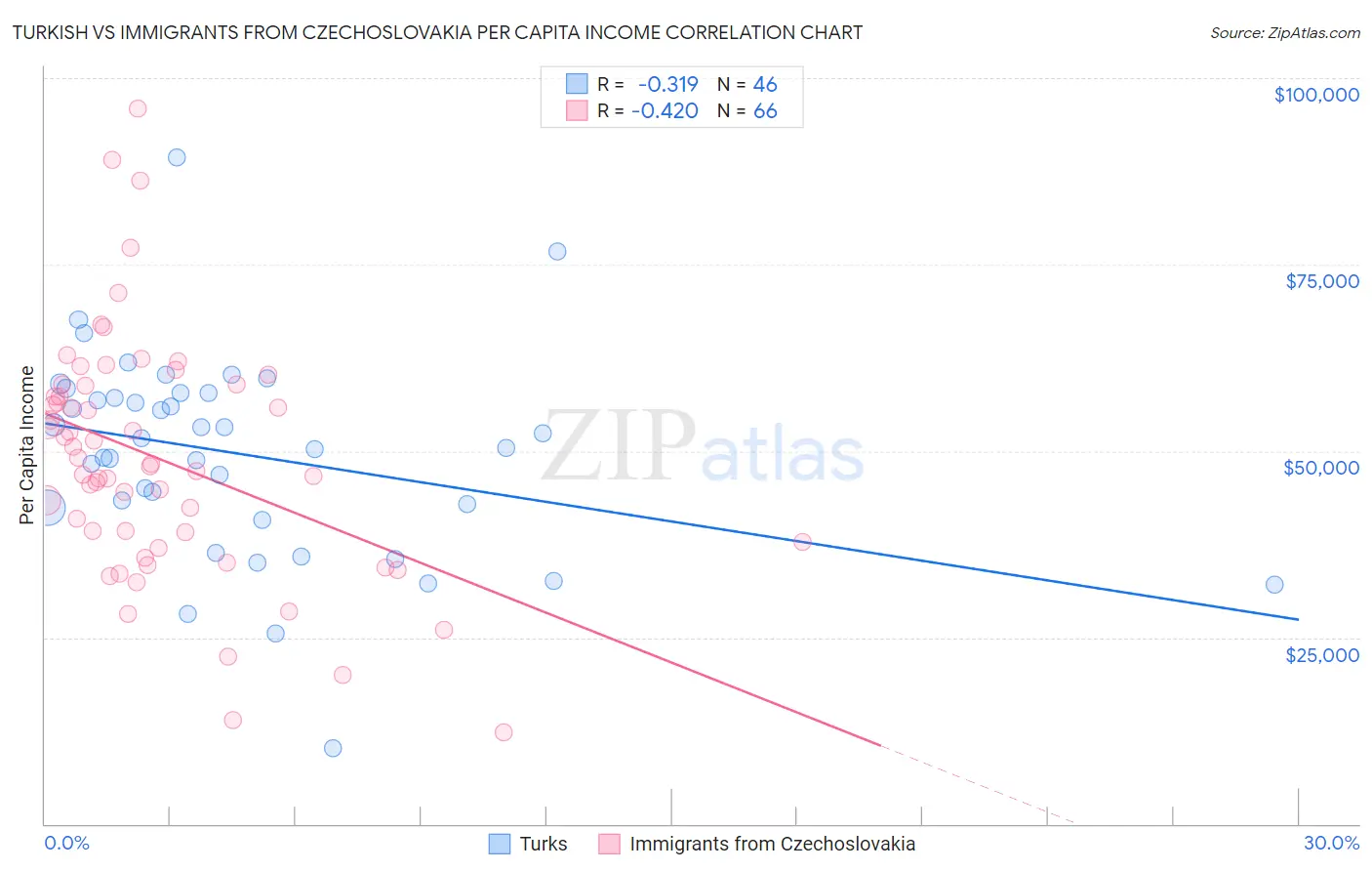 Turkish vs Immigrants from Czechoslovakia Per Capita Income