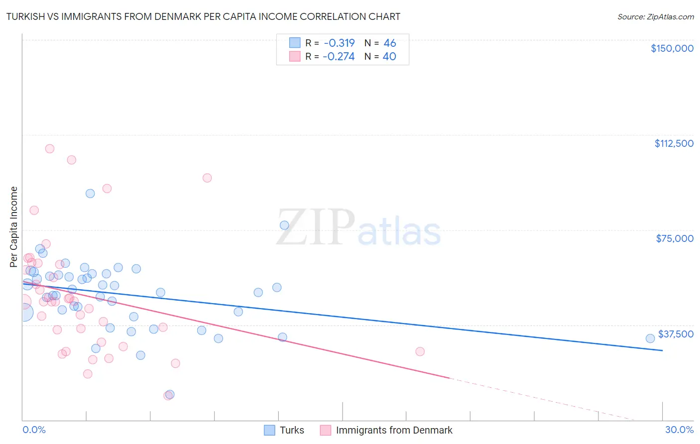 Turkish vs Immigrants from Denmark Per Capita Income