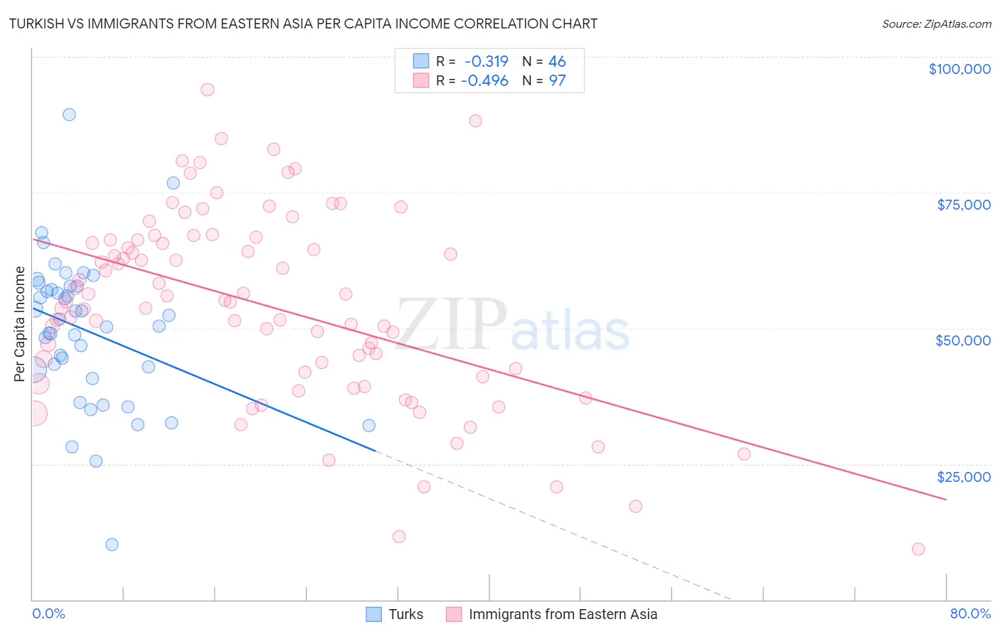 Turkish vs Immigrants from Eastern Asia Per Capita Income