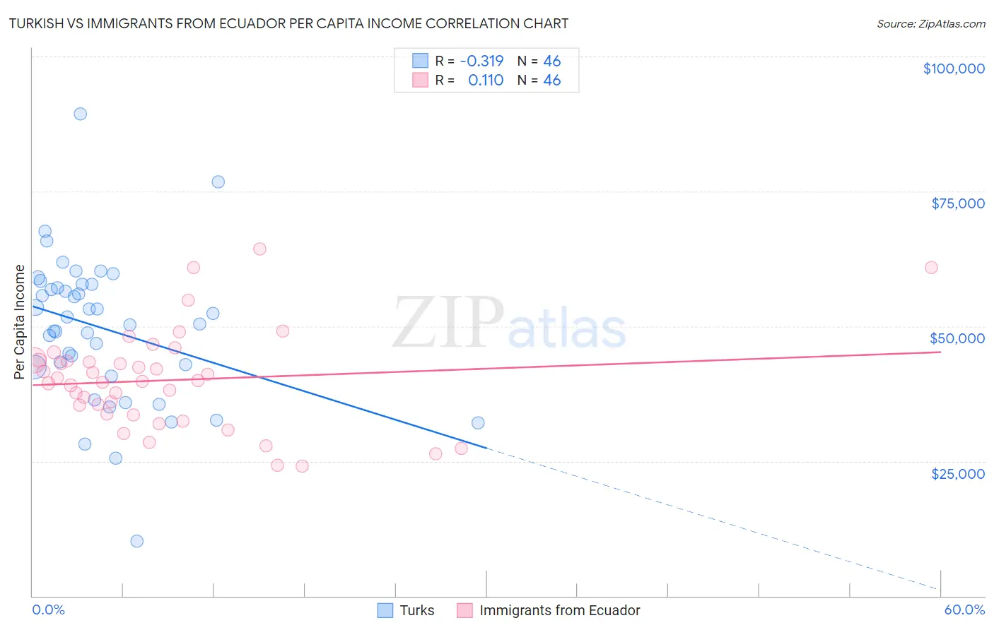 Turkish vs Immigrants from Ecuador Per Capita Income