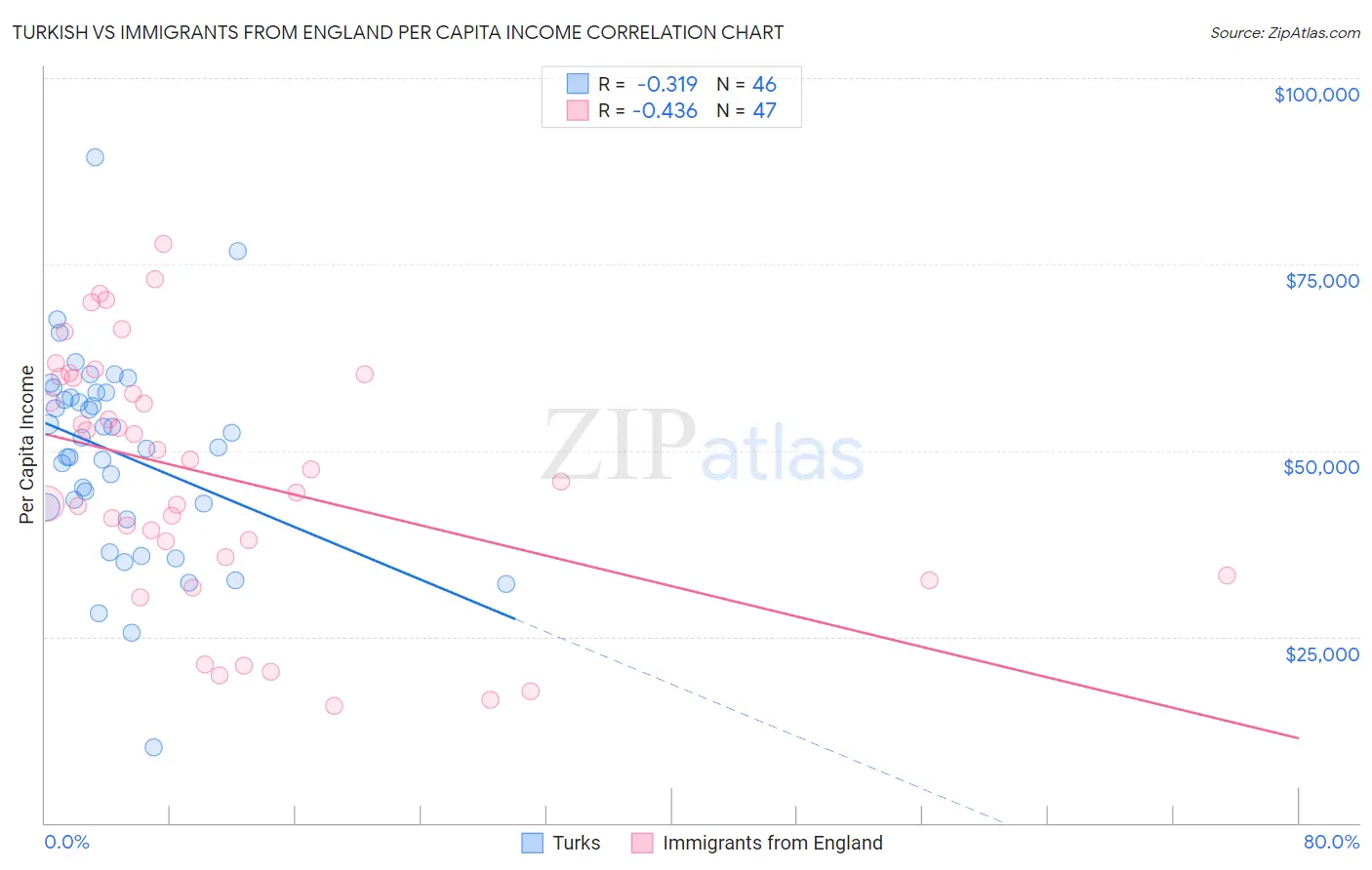 Turkish vs Immigrants from England Per Capita Income