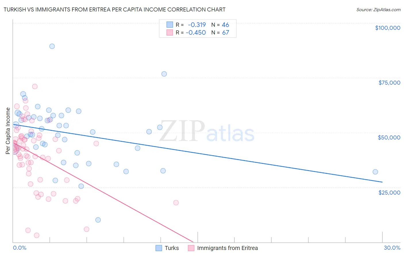Turkish vs Immigrants from Eritrea Per Capita Income
