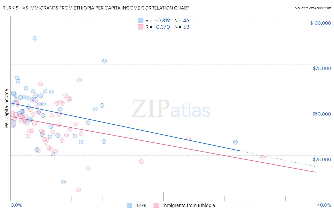 Turkish vs Immigrants from Ethiopia Per Capita Income