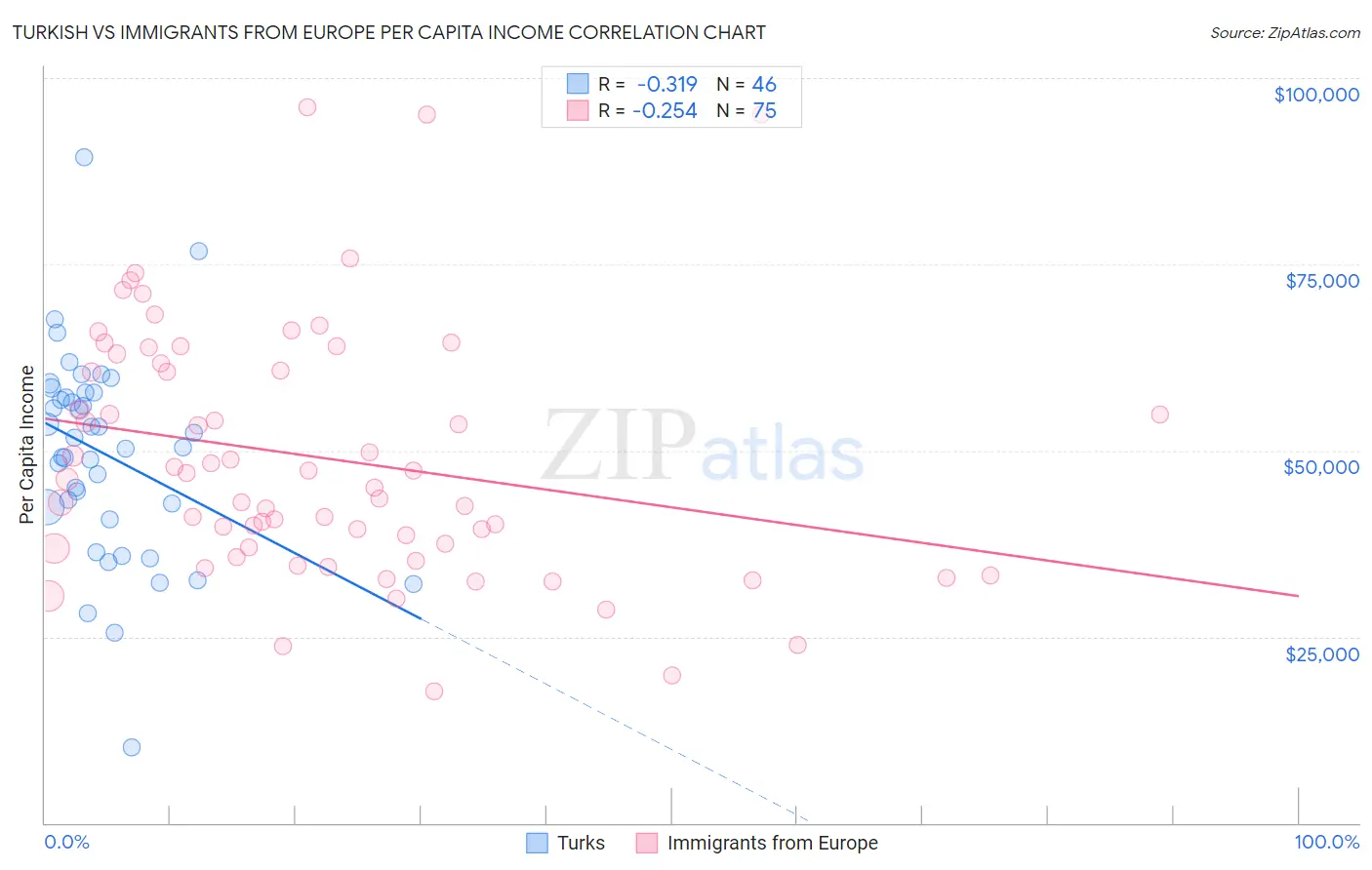 Turkish vs Immigrants from Europe Per Capita Income