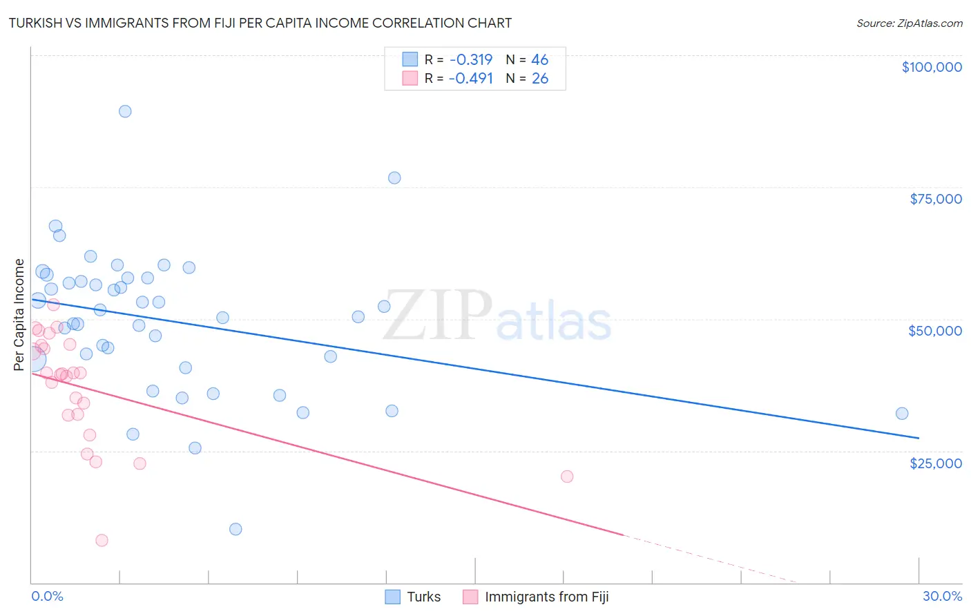 Turkish vs Immigrants from Fiji Per Capita Income