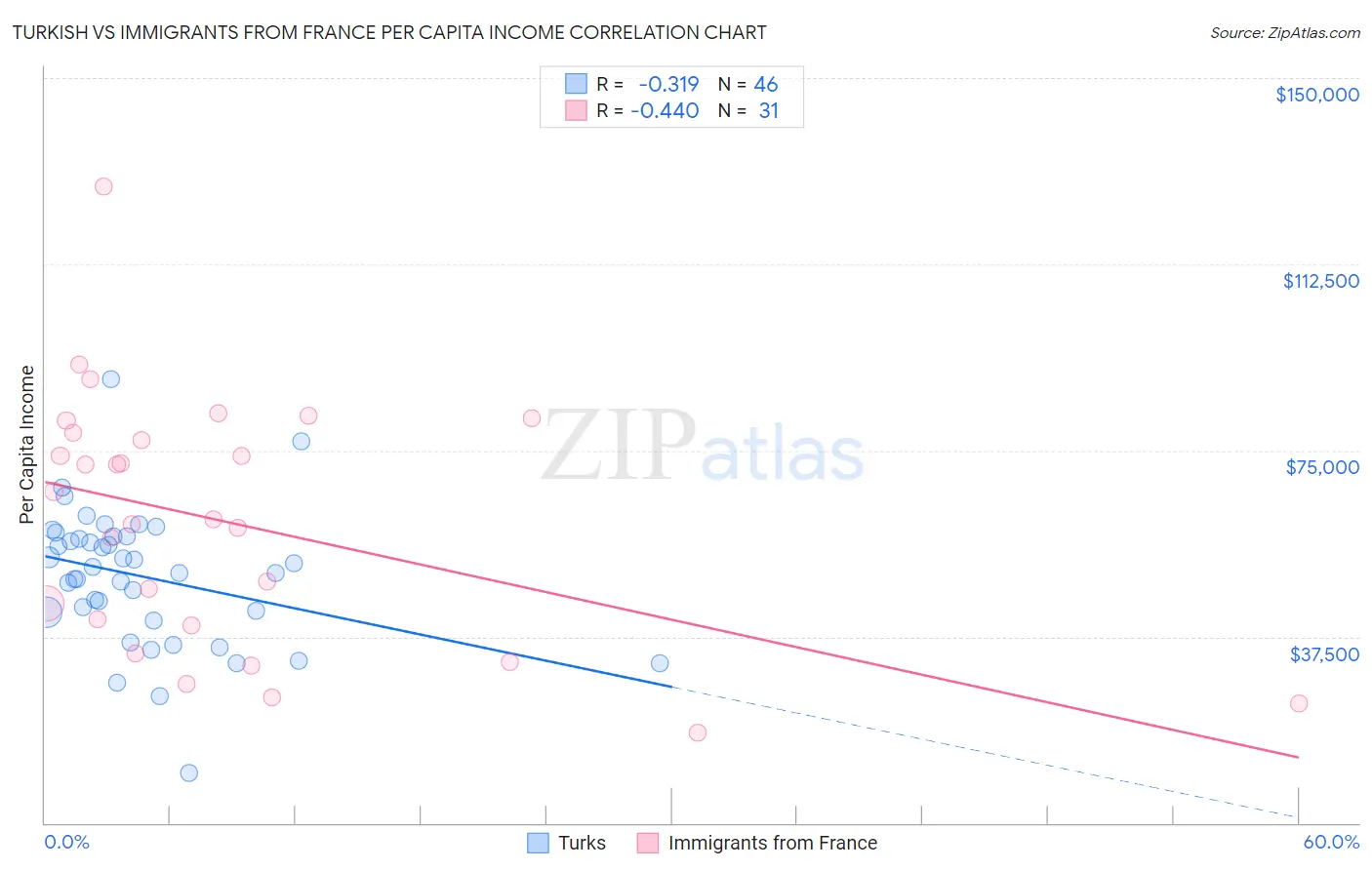 Turkish vs Immigrants from France Per Capita Income