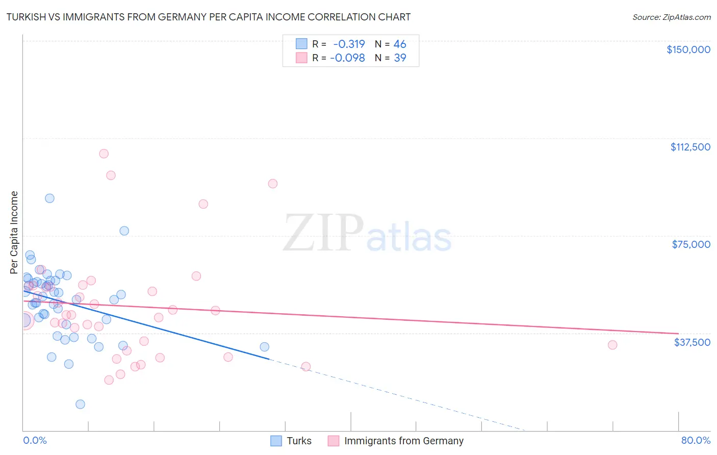 Turkish vs Immigrants from Germany Per Capita Income