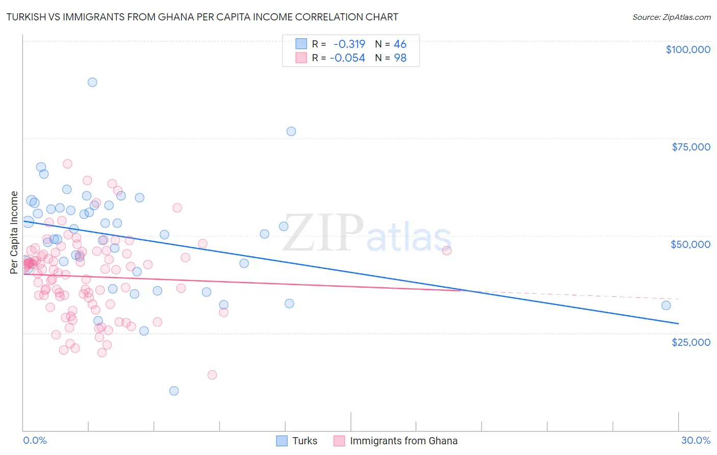 Turkish vs Immigrants from Ghana Per Capita Income