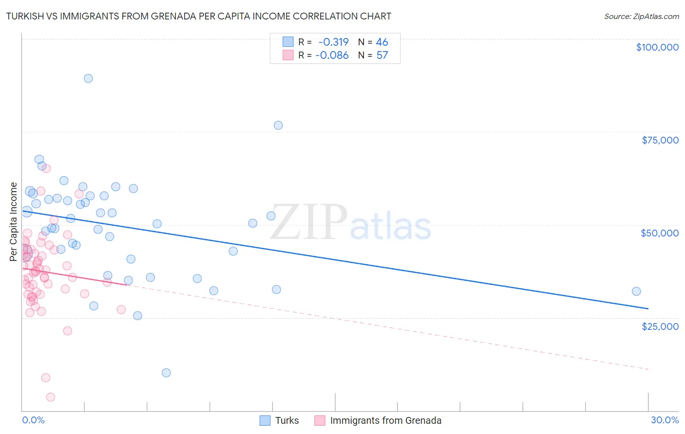 Turkish vs Immigrants from Grenada Per Capita Income