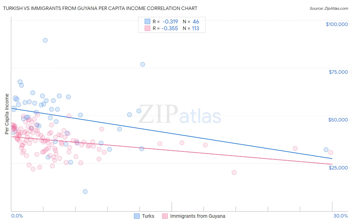 Turkish vs Immigrants from Guyana Per Capita Income