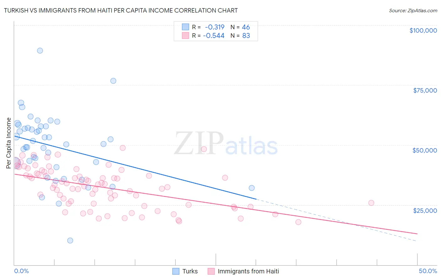 Turkish vs Immigrants from Haiti Per Capita Income