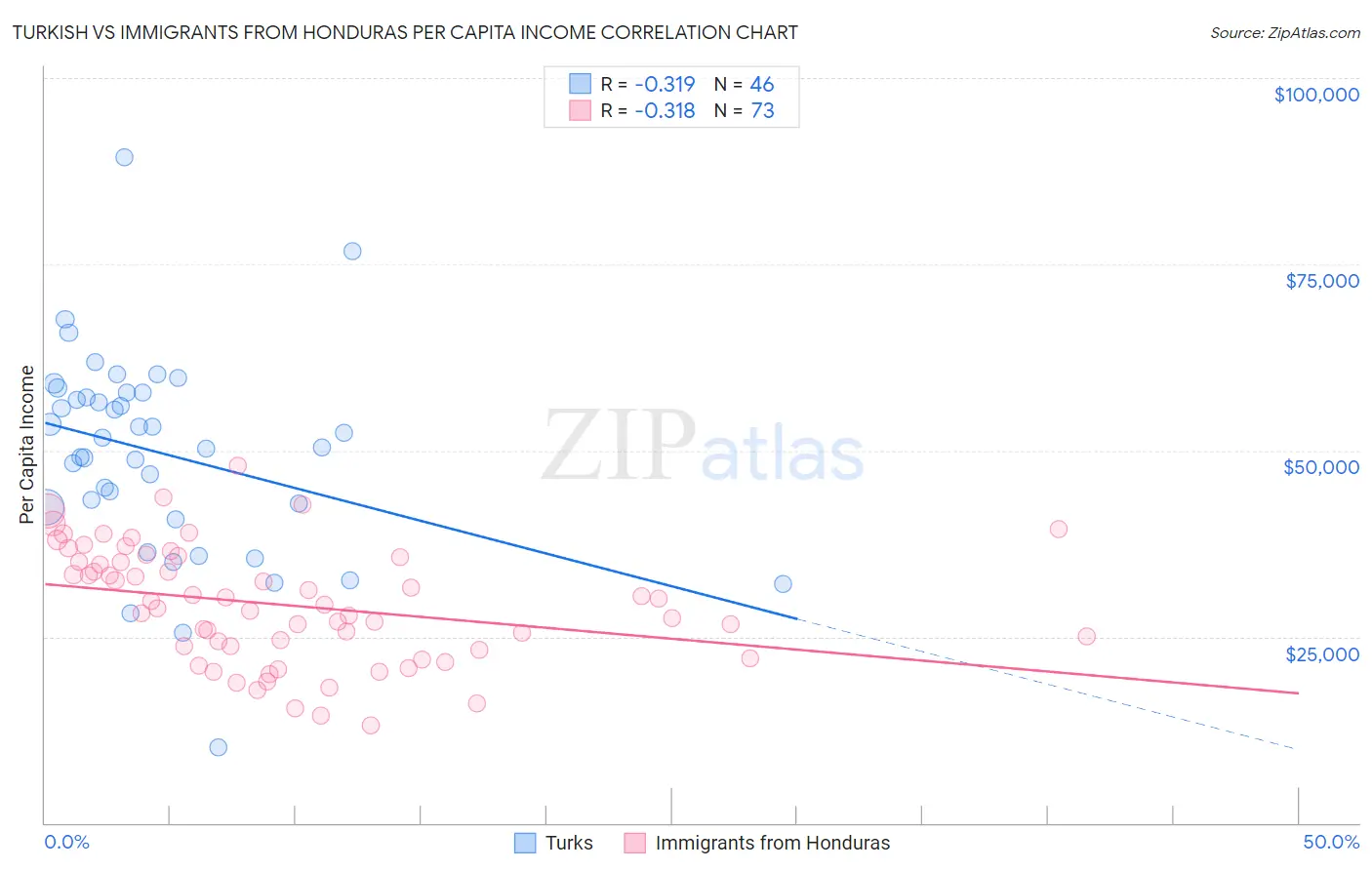 Turkish vs Immigrants from Honduras Per Capita Income