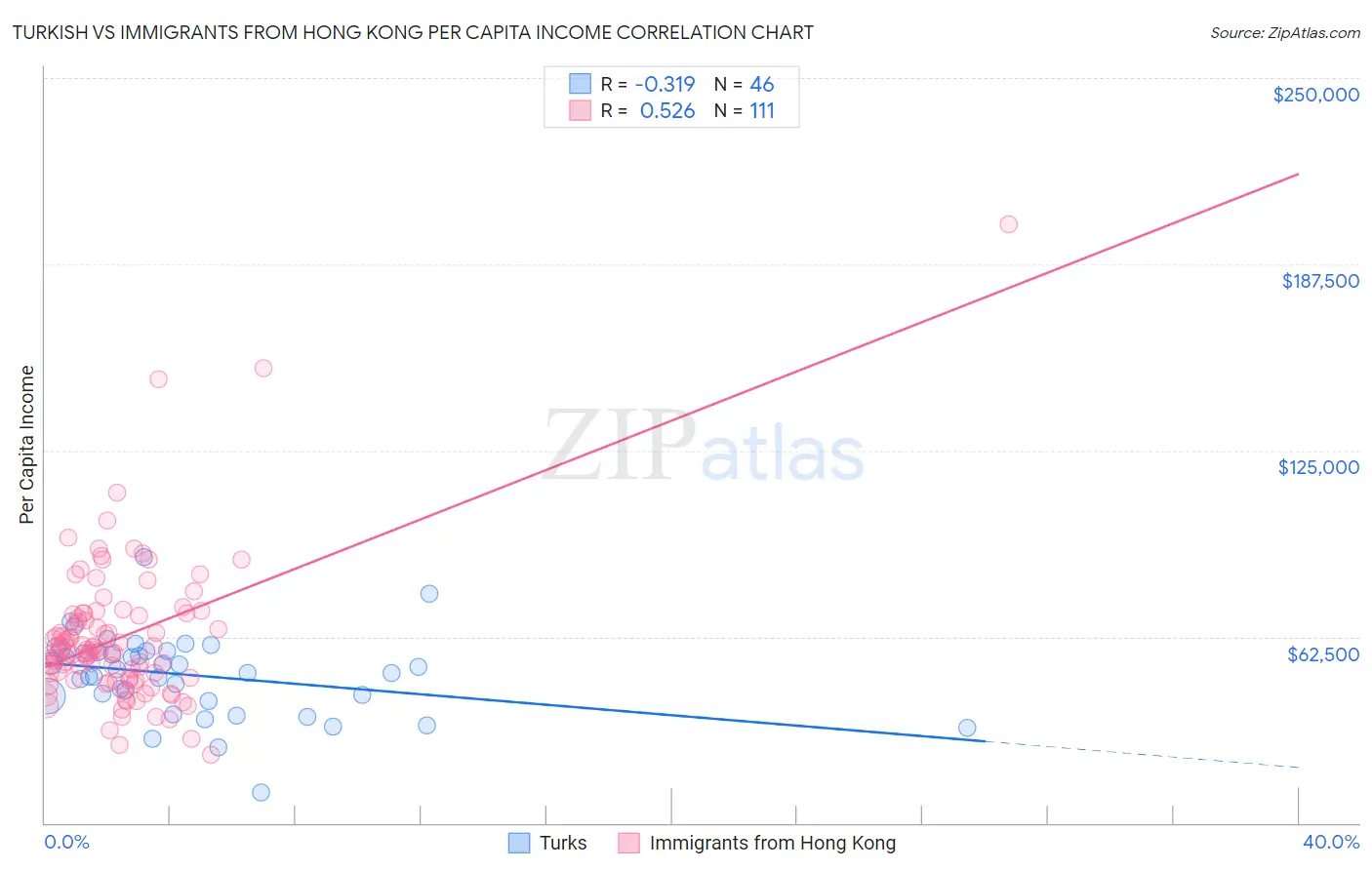 Turkish vs Immigrants from Hong Kong Per Capita Income