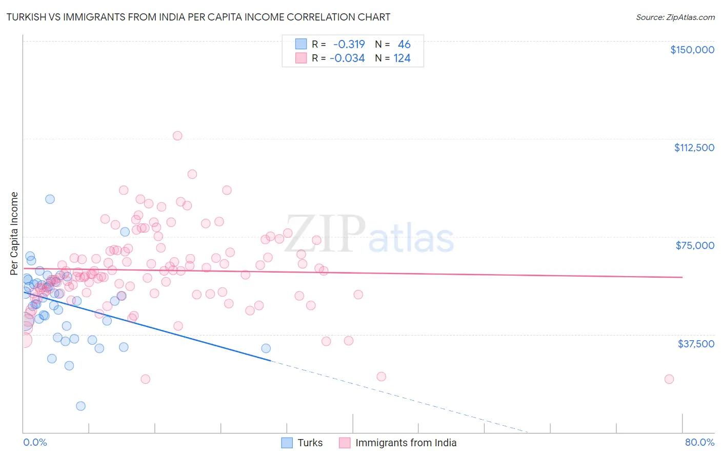 Turkish vs Immigrants from India Per Capita Income