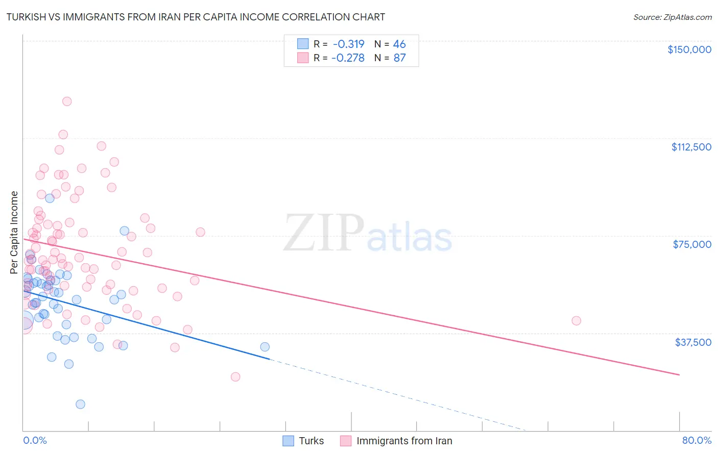 Turkish vs Immigrants from Iran Per Capita Income