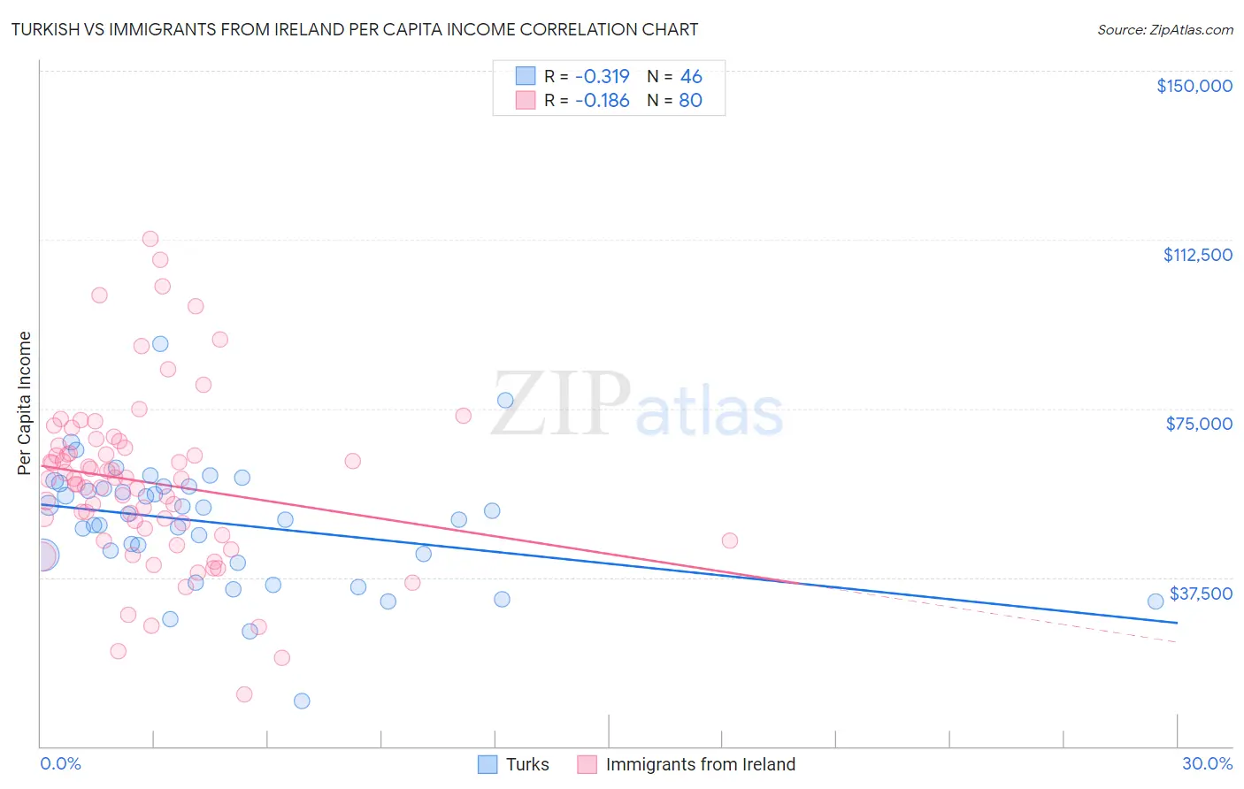 Turkish vs Immigrants from Ireland Per Capita Income