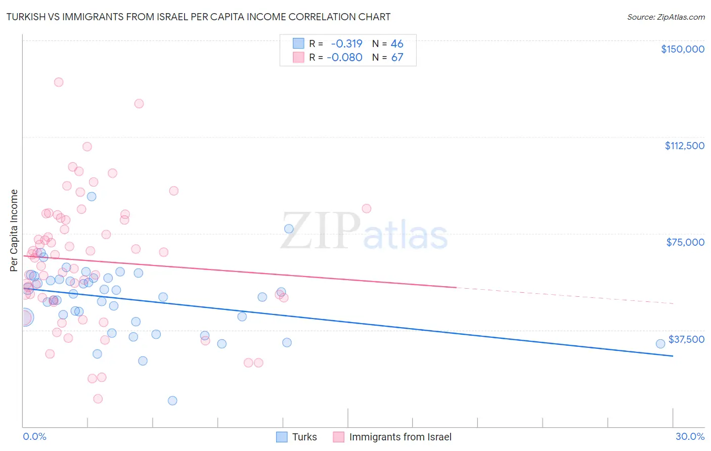 Turkish vs Immigrants from Israel Per Capita Income