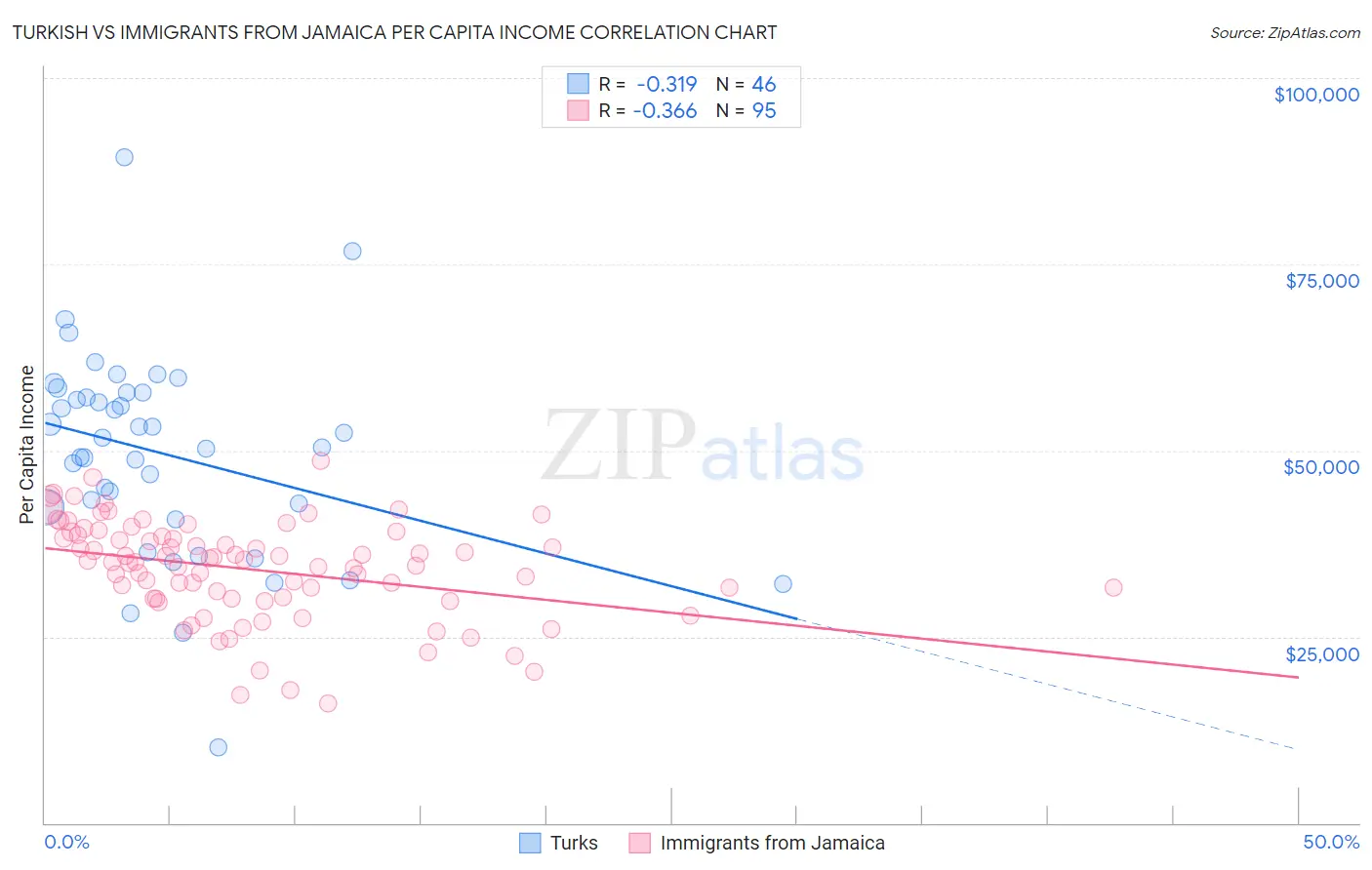 Turkish vs Immigrants from Jamaica Per Capita Income