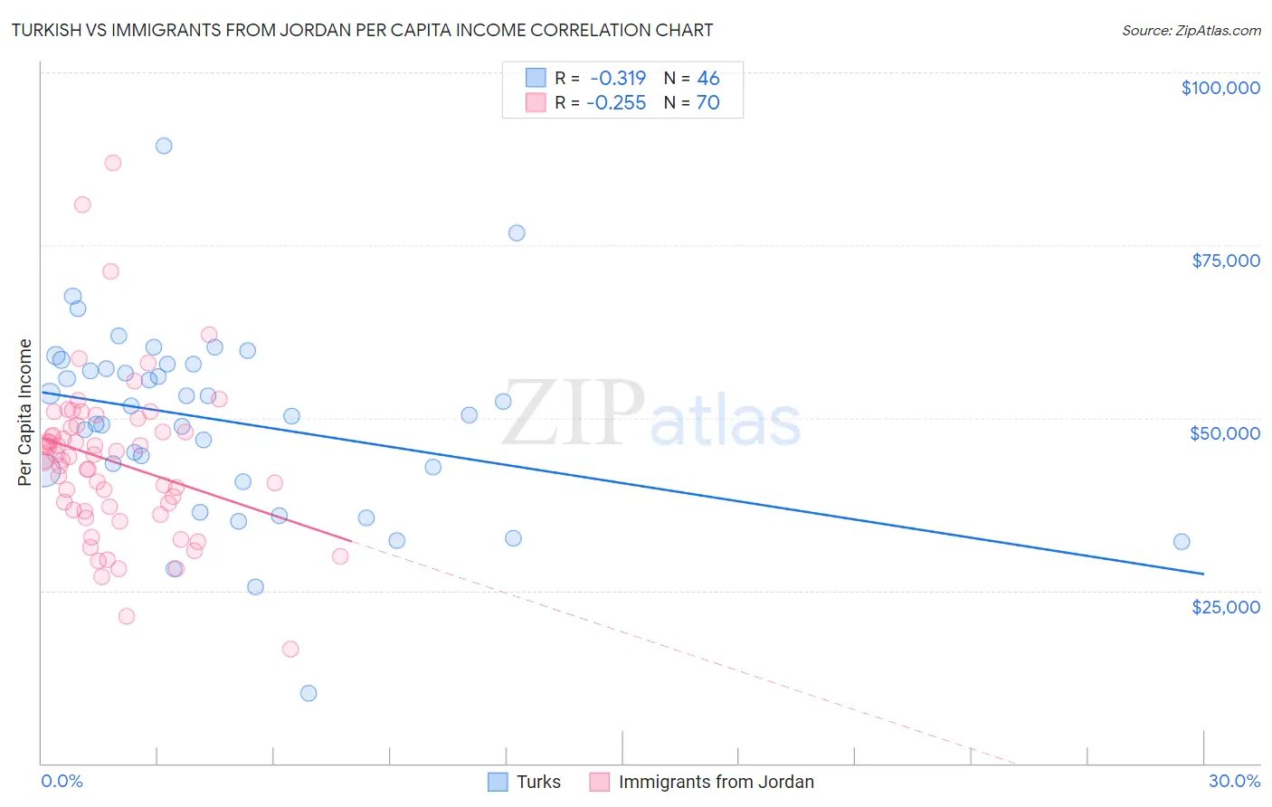 Turkish vs Immigrants from Jordan Per Capita Income