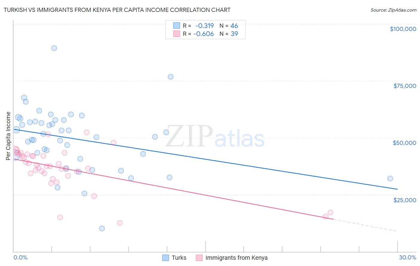 Turkish vs Immigrants from Kenya Per Capita Income