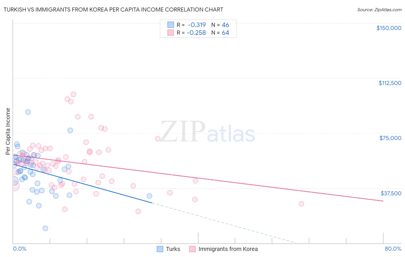 Turkish vs Immigrants from Korea Per Capita Income