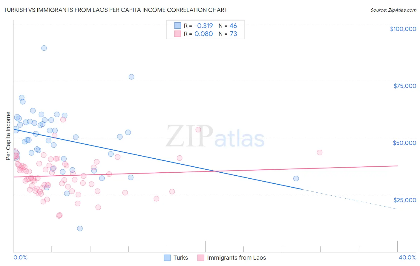 Turkish vs Immigrants from Laos Per Capita Income