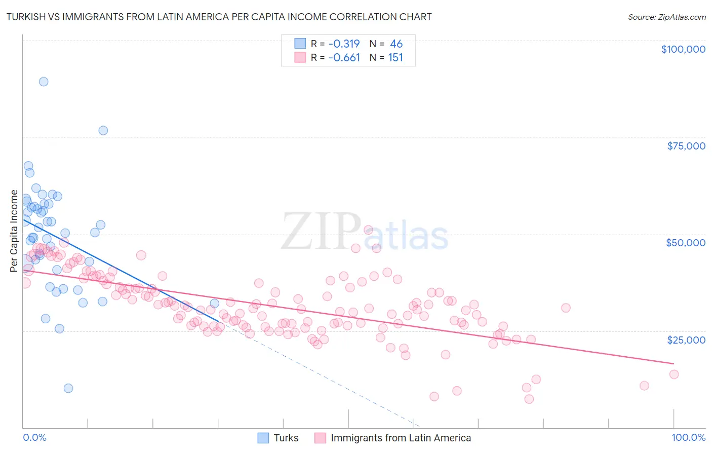 Turkish vs Immigrants from Latin America Per Capita Income