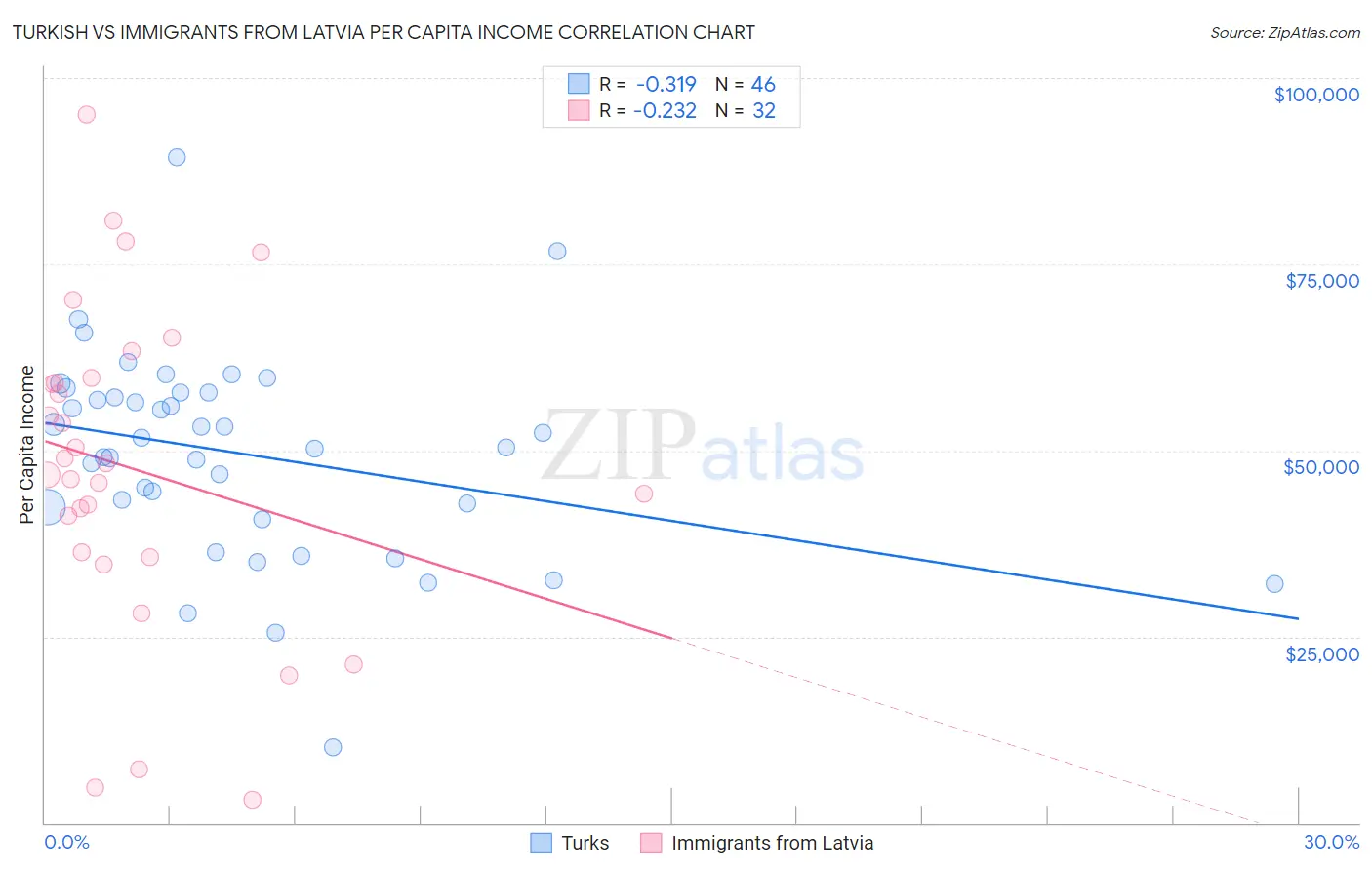 Turkish vs Immigrants from Latvia Per Capita Income