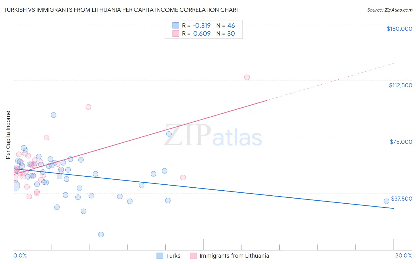 Turkish vs Immigrants from Lithuania Per Capita Income