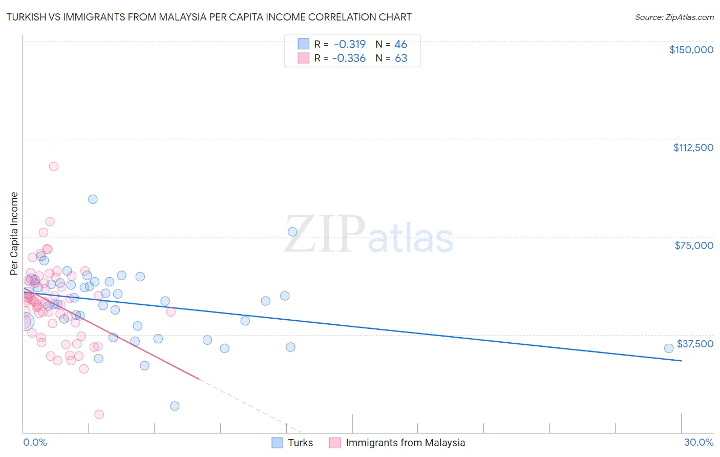 Turkish vs Immigrants from Malaysia Per Capita Income