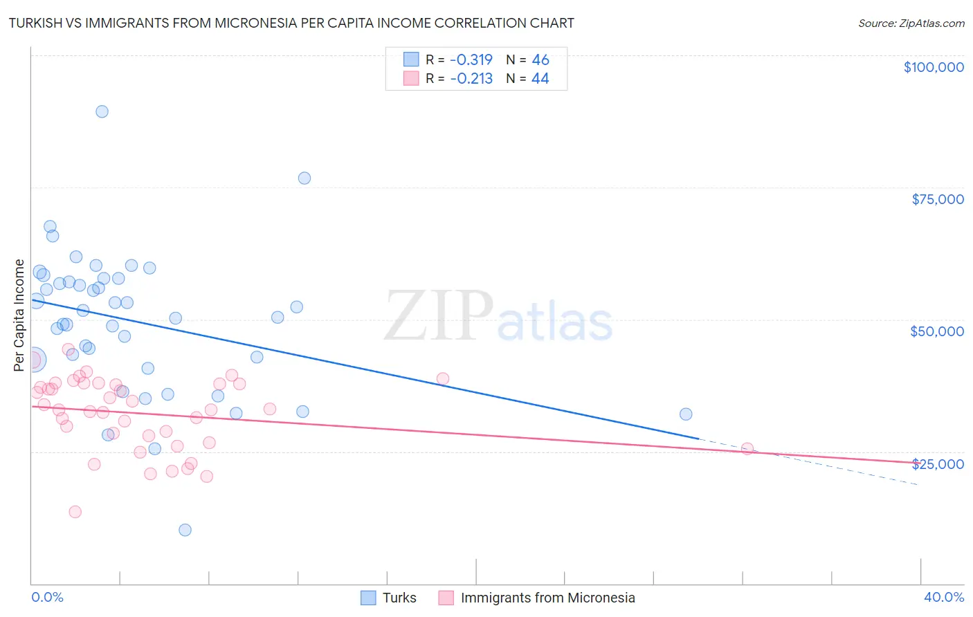 Turkish vs Immigrants from Micronesia Per Capita Income
