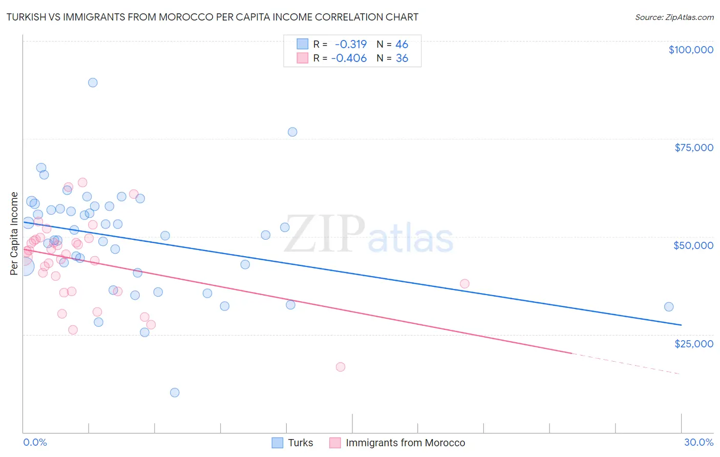Turkish vs Immigrants from Morocco Per Capita Income
