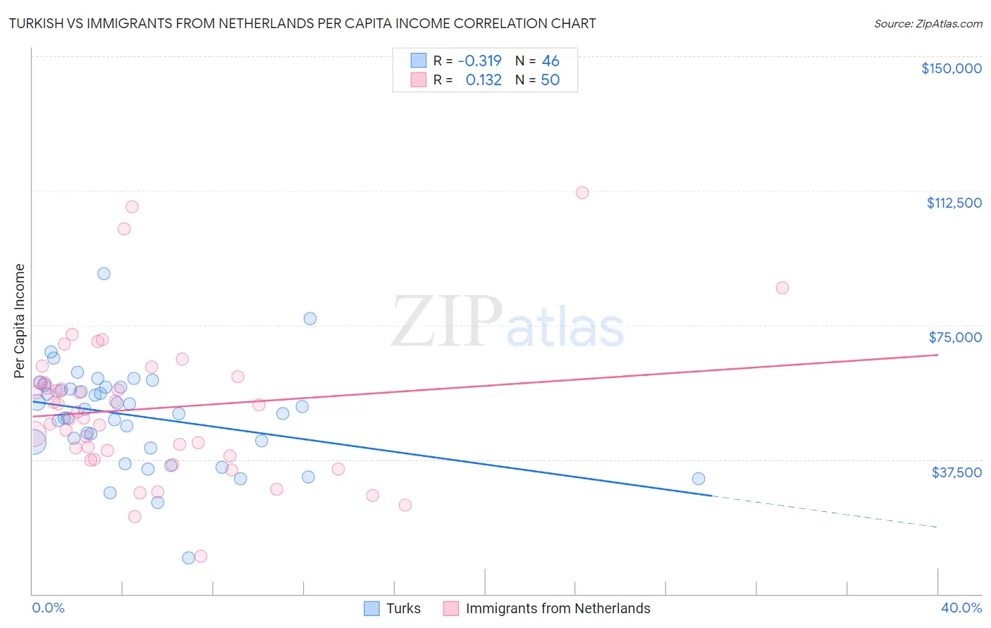 Turkish vs Immigrants from Netherlands Per Capita Income