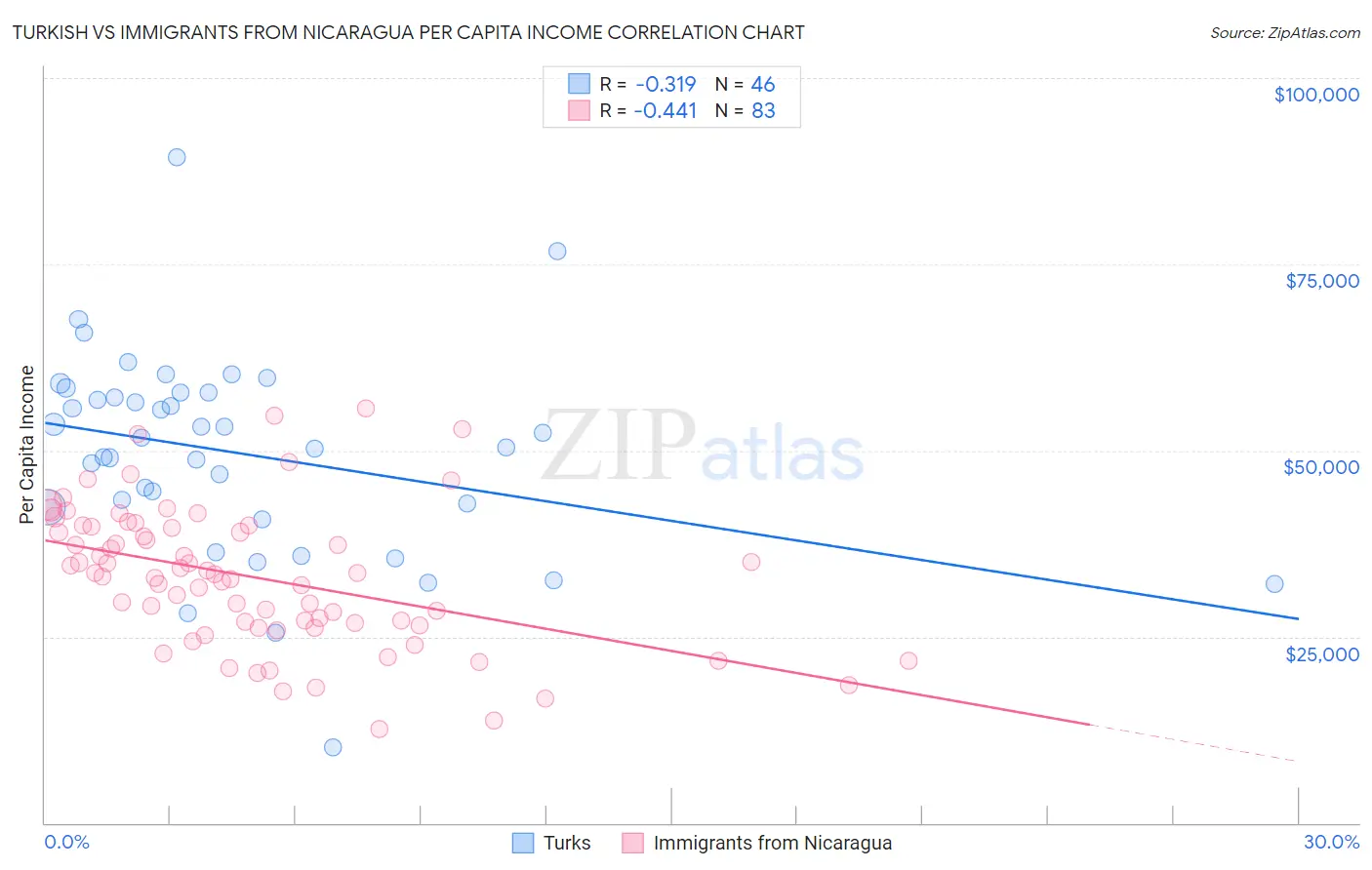 Turkish vs Immigrants from Nicaragua Per Capita Income