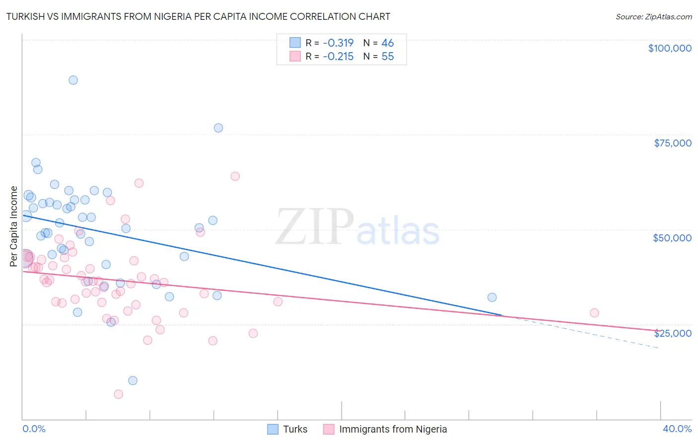 Turkish vs Immigrants from Nigeria Per Capita Income
