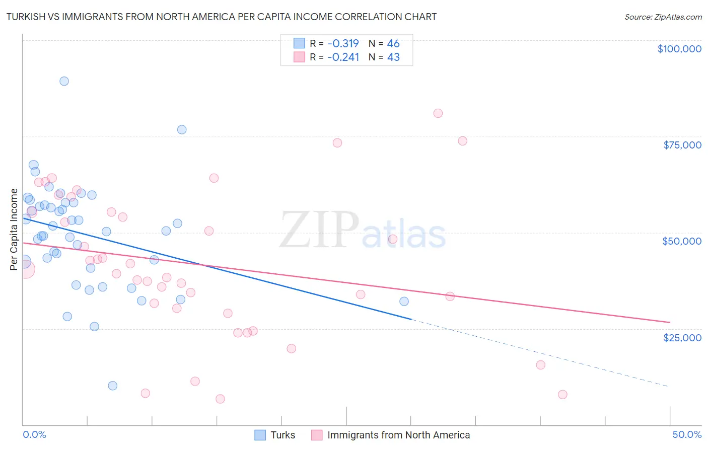 Turkish vs Immigrants from North America Per Capita Income