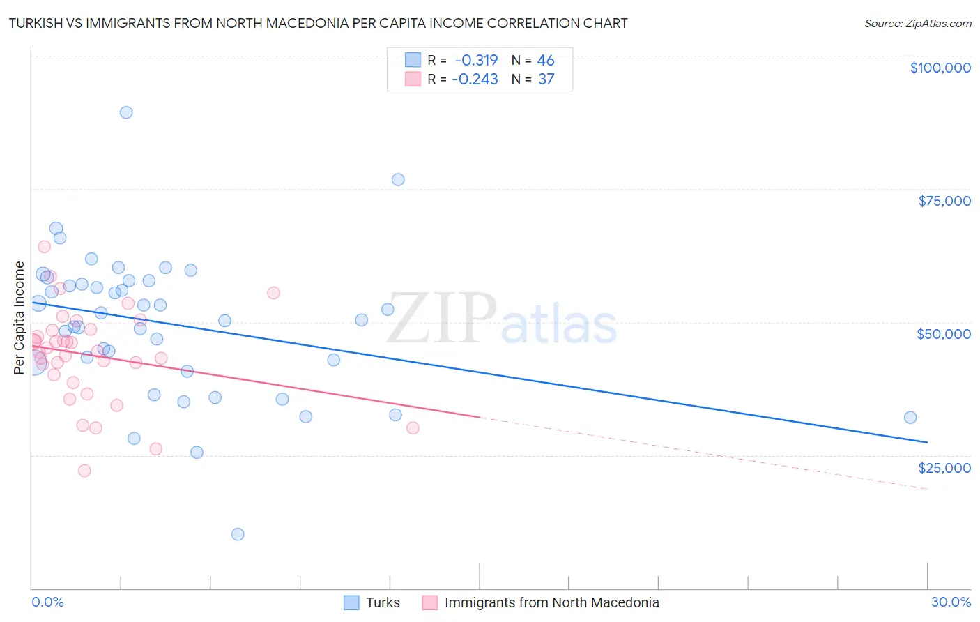 Turkish vs Immigrants from North Macedonia Per Capita Income