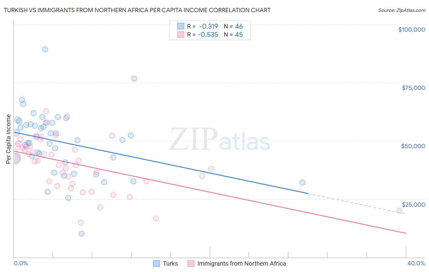 Turkish vs Immigrants from Northern Africa Per Capita Income