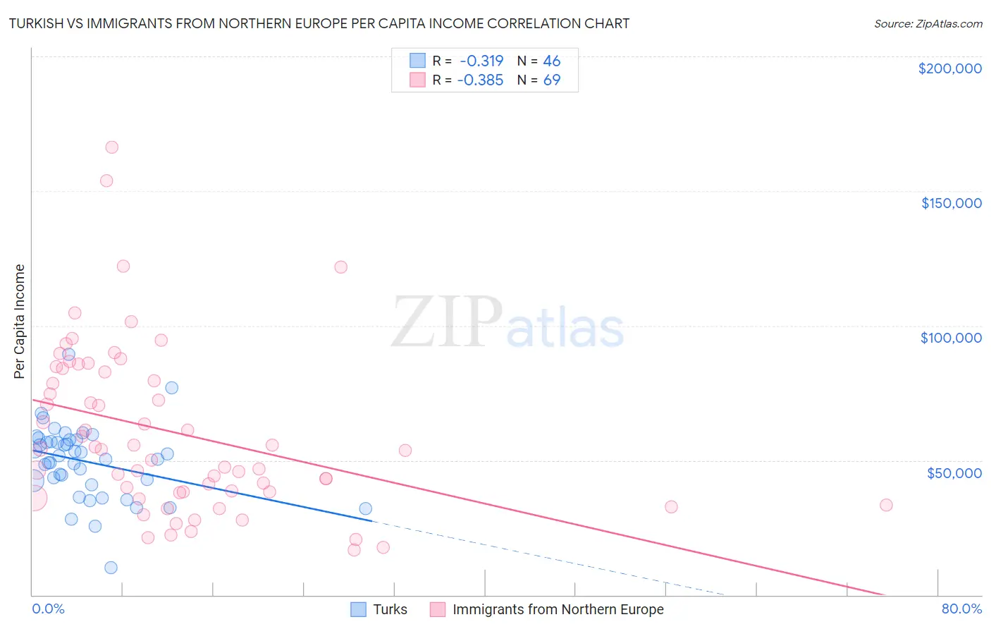 Turkish vs Immigrants from Northern Europe Per Capita Income